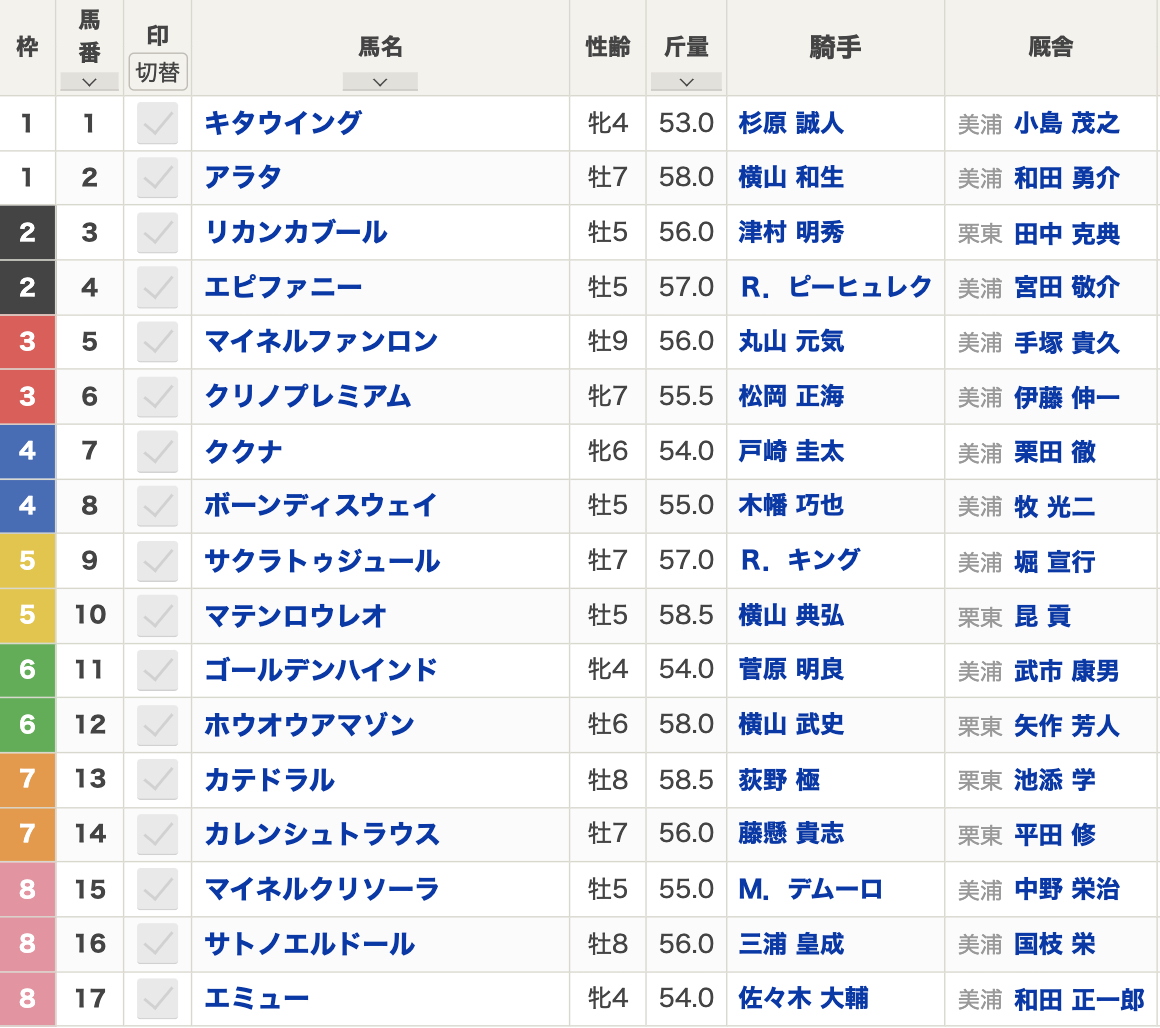 第73回中山金杯（2024年1月6日(日) 15:45発走 中山競馬場 G3 芝2000m）枠順