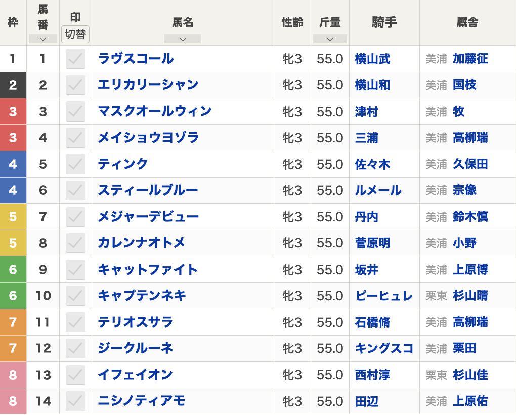 【フェアリーステークス2024枠順】全14頭 スティールブルー・キャットファイト・テリオスサラなど出走 ピーヒュレク騎手＆キングスコート騎手が騎乗