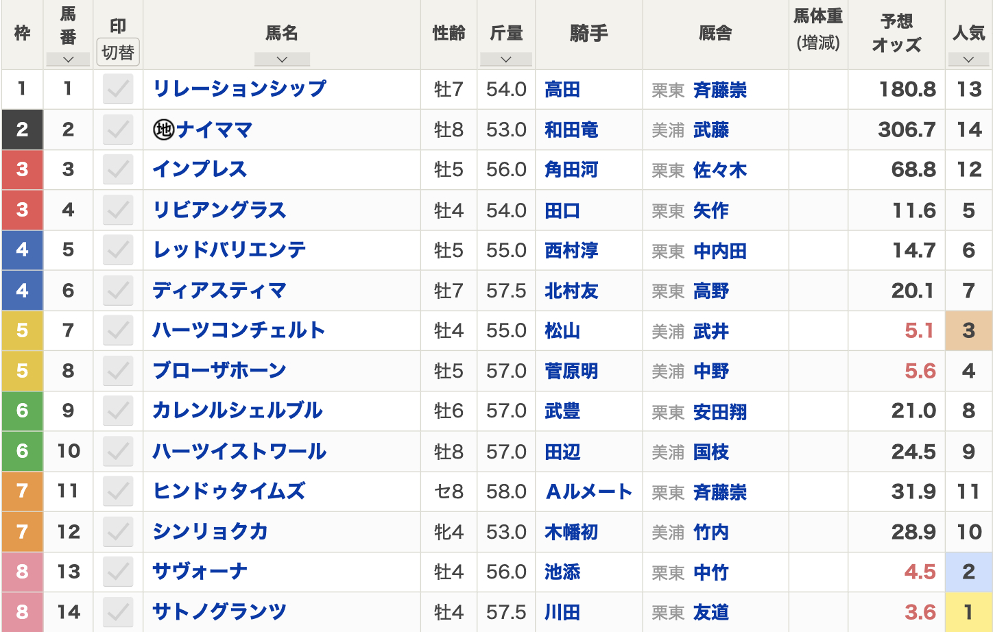 第71回日経新春杯（2024年1月14日(日) 15:35発走 京都競馬場 G2 ハンデ 芝2400m）枠順