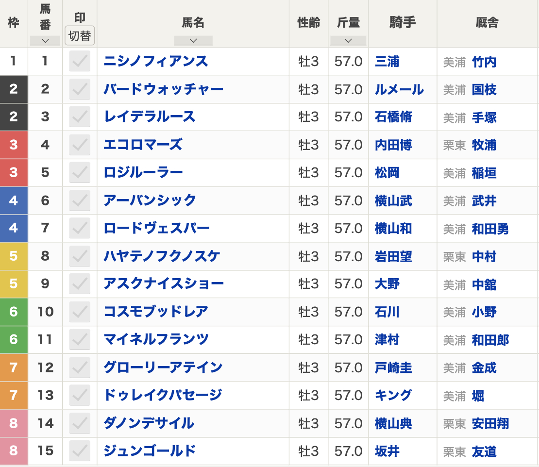 【京成杯2024枠順】全15頭 三冠牝馬の仔バードウォッチャーが重賞挑戦 アーバンシック・ジュンゴールドなどが出走