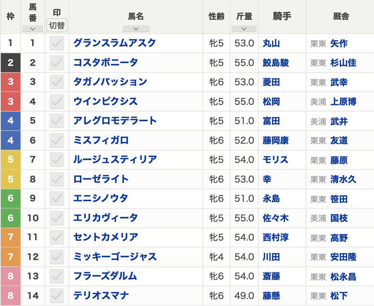 第61回愛知杯（2024年1月13日(土) 15:25発走 小倉競馬場　牝馬限定　ハンデ G3 芝2000m）枠順