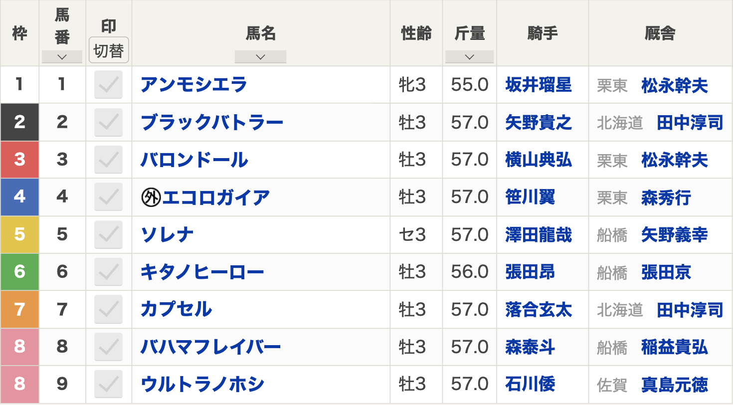 2024年ブルーバードカップ(Jpn3・船橋競馬場・ダート1800m・左回り)枠順