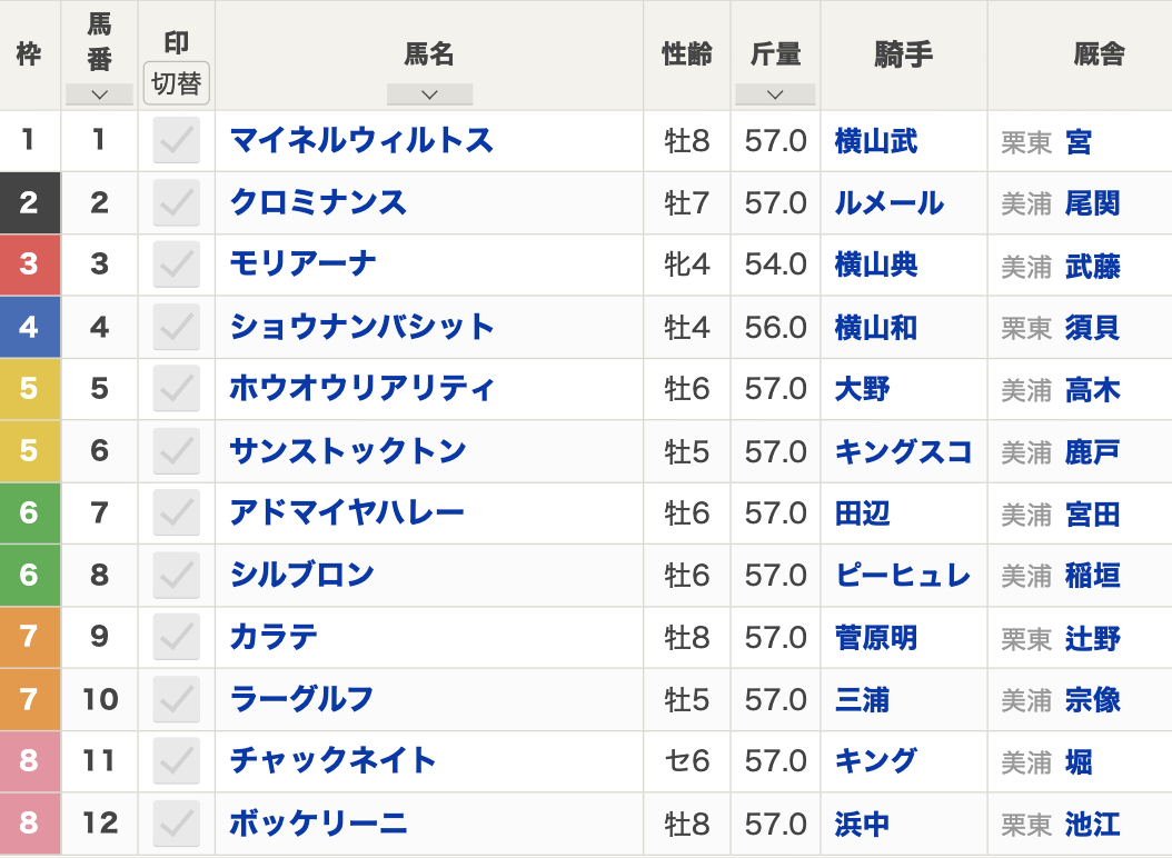 第64回アメリカジョッキークラブカップ（2024年1月21日(日) 15:45発走 中山競馬場 G2 芝2200m）枠順