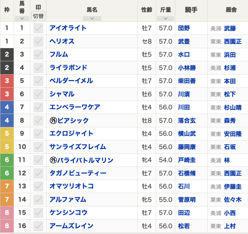 第38回根岸ステークス（2024年1月28日(日) 15:45発走 東京競馬場 G3 ダート1400m）枠順