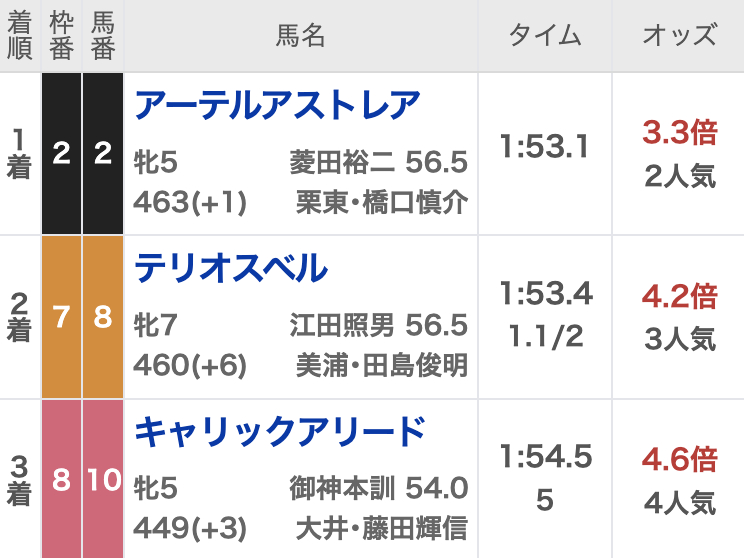 2024年クイーン賞の結果