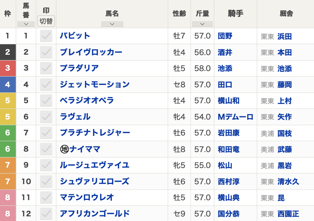 第117回京都記念（2024年2月11日(日) 15:35発走 京都競馬場 G2 芝2200m）枠順