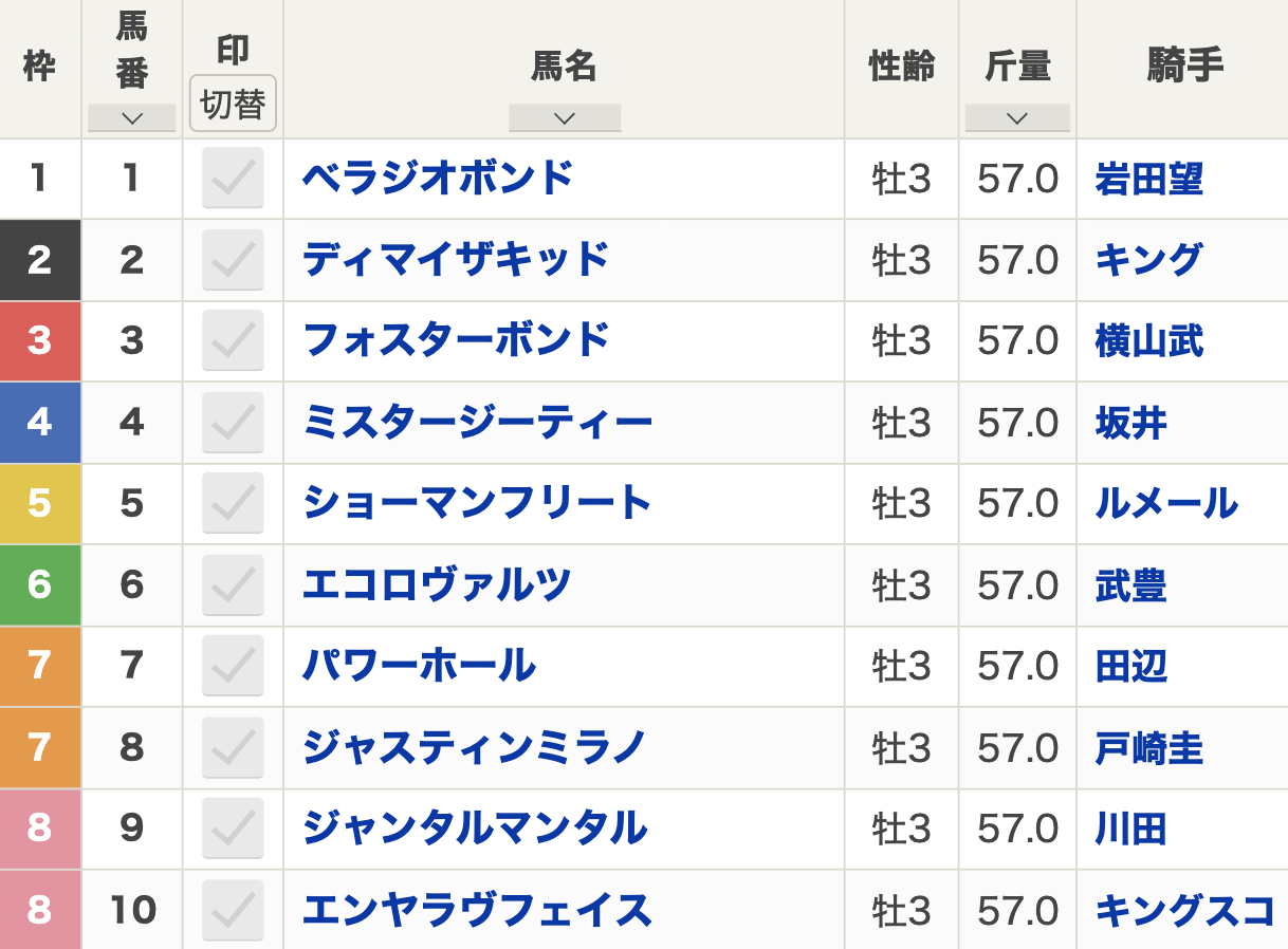 第58回共同通信杯（2024年2月11日(日) 15:45発走 東京競馬場 G3 芝1800m）枠順