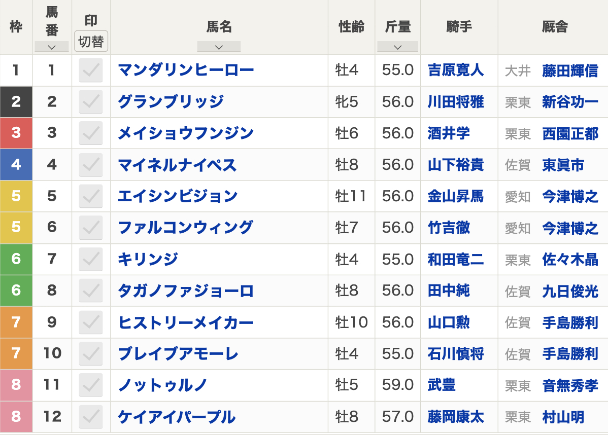 2024年佐賀記念(Jpn3・船橋競馬場・ダート2000m・左回り)枠順