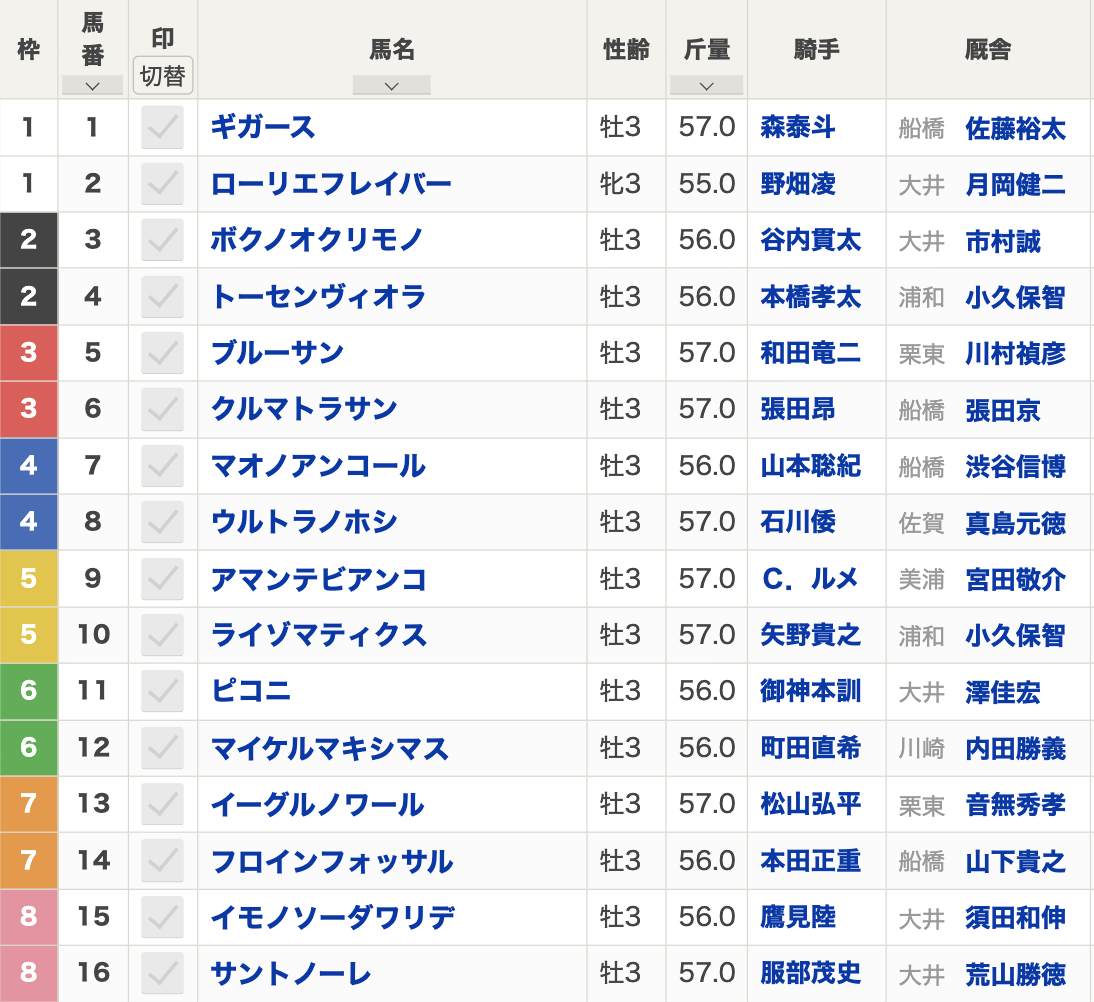 2024年雲取賞(Jpn3・大井競馬場・ダート1800m・左回り)枠順