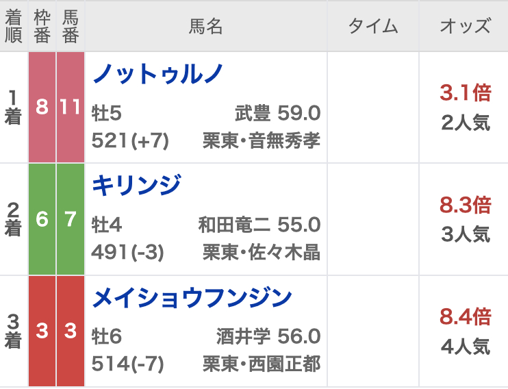 【佐賀記念2024結果情報】武豊ノットゥルノが斤量59kg克服で楽勝！ 単勝1.7倍グランブリッジは4着入線