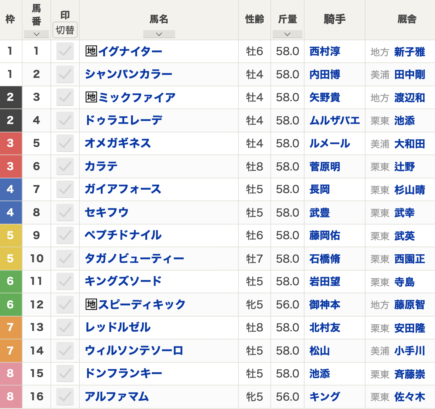 第41回フェブラリーステークス（2024年2月18日(日) 15:40発走 東京競馬場 G1 ダート1600m）枠順