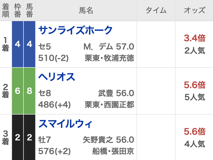 2024年かきつばた記念の結果