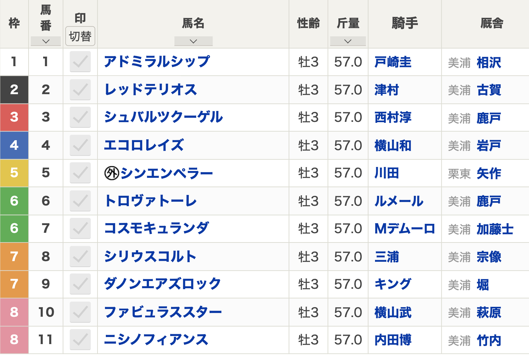 第61回弥生賞（2024年3月3日(日) 15:45発走 中山競馬場 G2 芝2000m）枠順