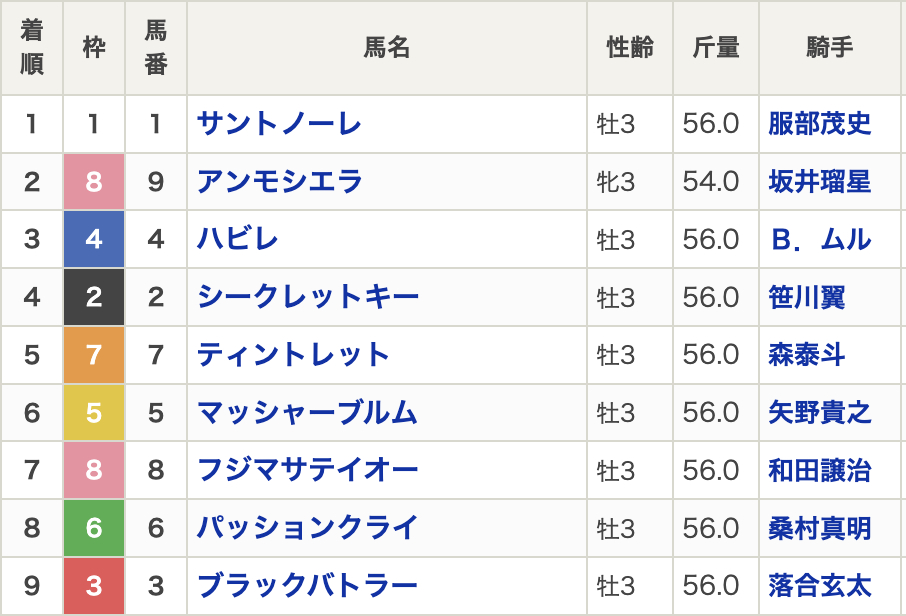 【京浜盃2024結果情報】サントノーレが7馬身差の圧勝 羽田盃(Jpn1)への重要ステップ