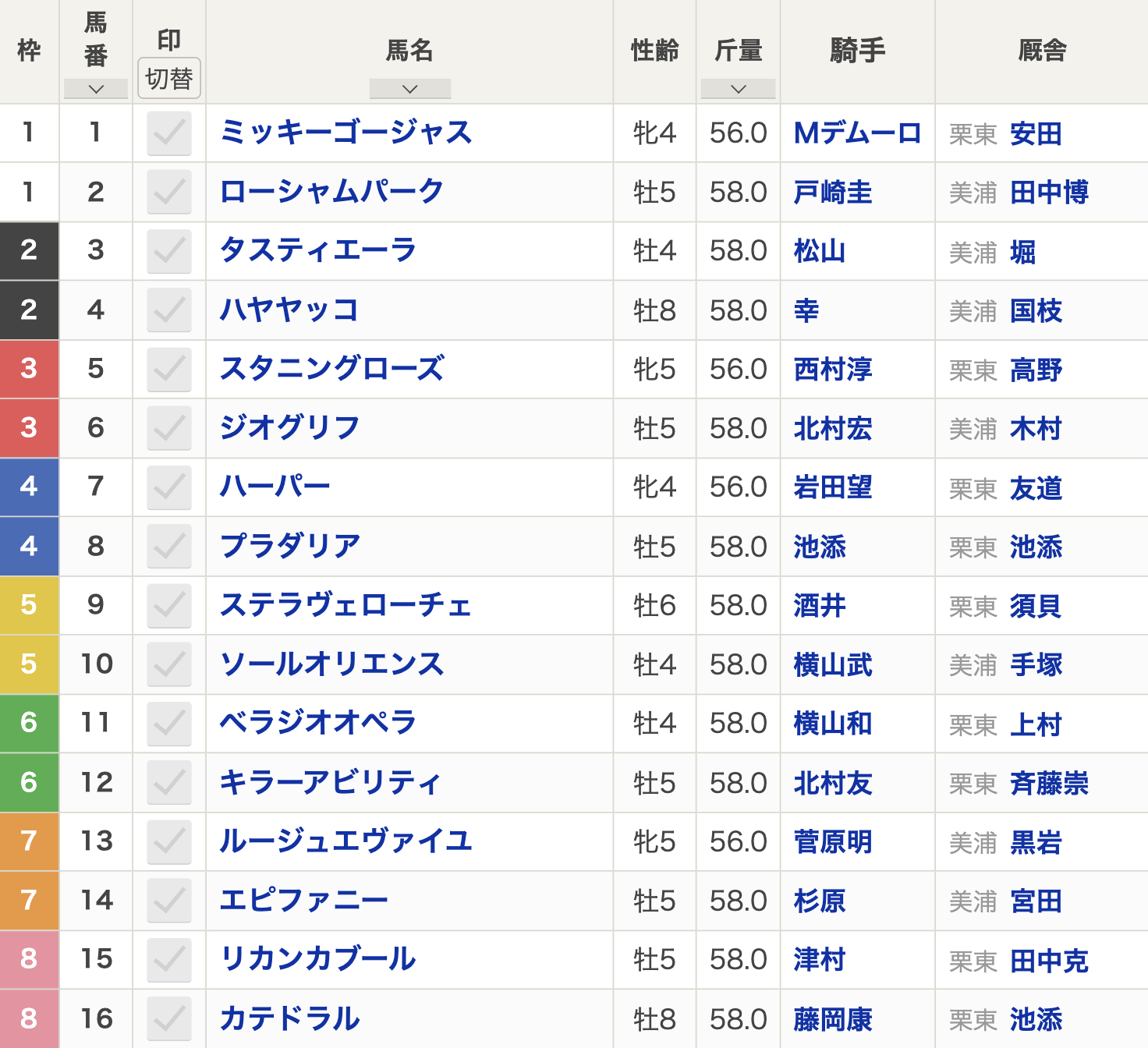 第68回大阪杯(2024年3月31日(日)15:40発走・G1・阪神競馬場・内回り・芝2000m)枠順