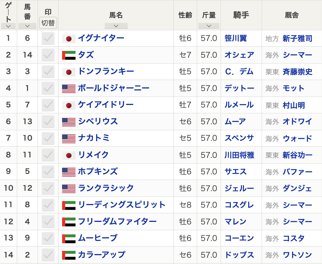 ドバイゴールデンシャヒーン2024枠順(G1・ダート1200m (左) 14頭 / 3月30日(土)23:25発走)