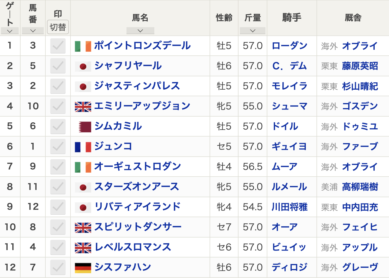 ドバイシーマクラシック2024枠順(G1・芝2410m (左) 12頭 / 2024年3月30日(土)25:00発走)