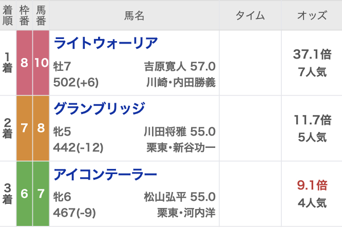 2024年川崎記念の結果