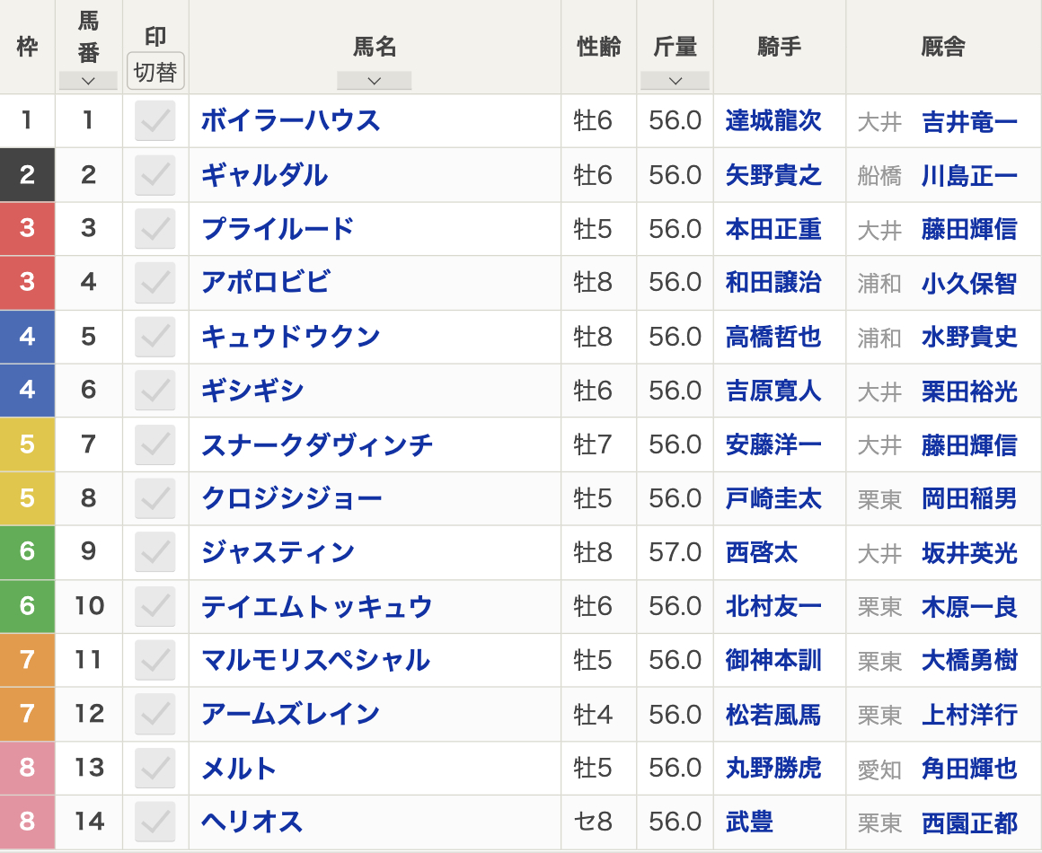 東京スプリント(Jpn3・ダート1200m)枠順