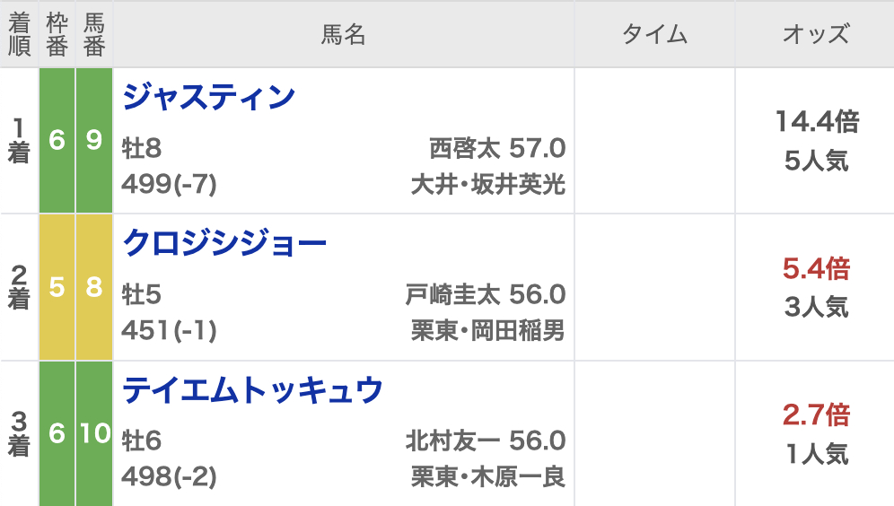 2024年東京スプリントの結果