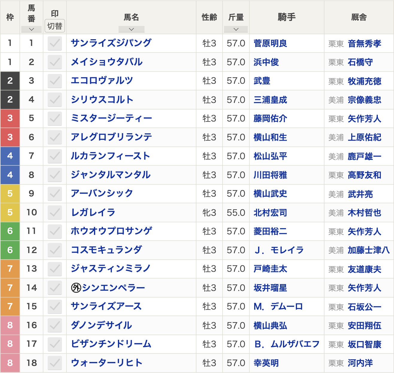 【皐月賞2024枠順】全18頭 シンエンペラー7枠14番・レガレイラ5枠10番・武豊エコロヴァルツ2枠3番【4月14日(日)15時40分】