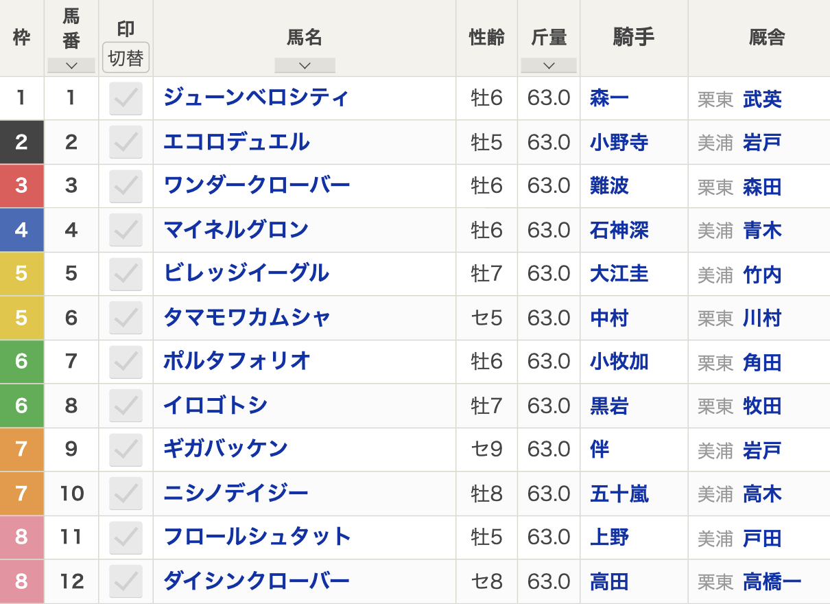 第26回中山グランドジャンプ(2024年4月13日(土)15:40発走・4歳上・JG1・中山競馬場・障害4250m)枠順