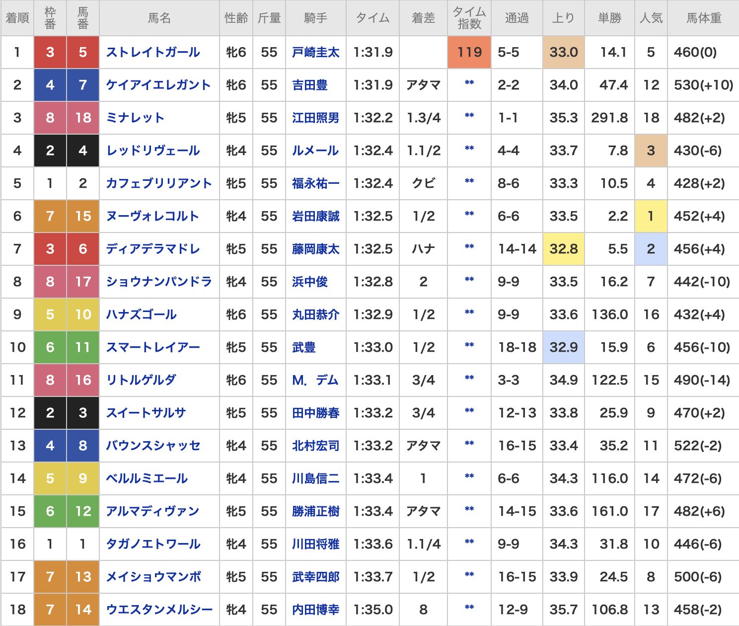 2015年ヴィクトリアマイルの結果