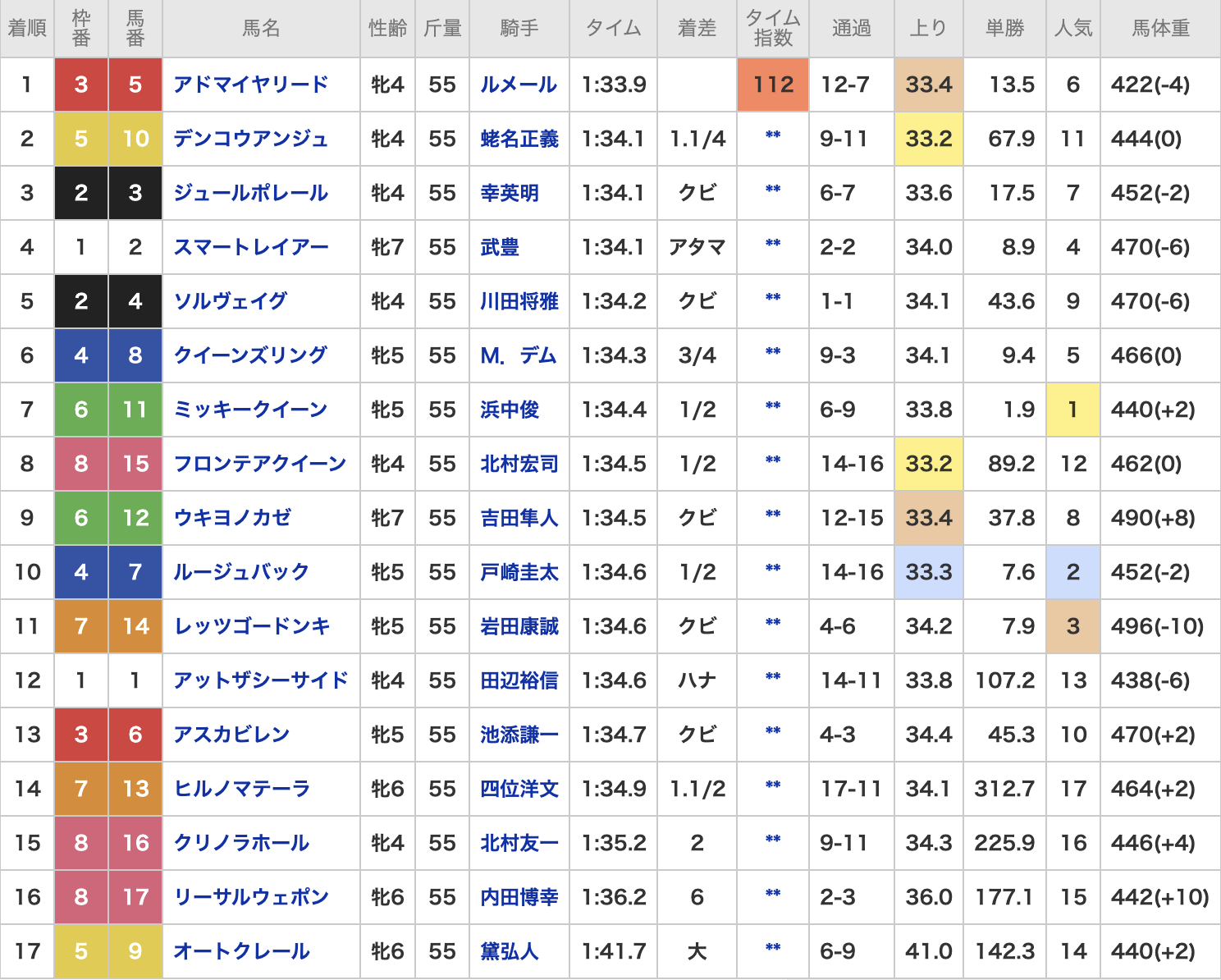 2017年ヴィクトリアマイルの結果