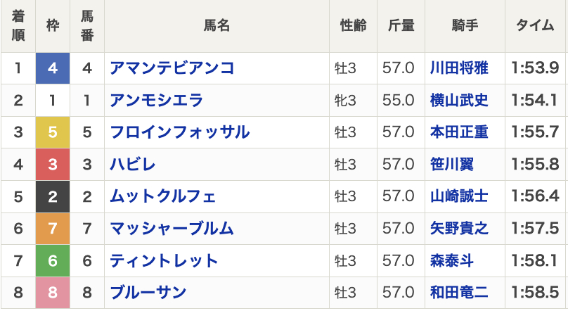 2024年羽田盃の結果