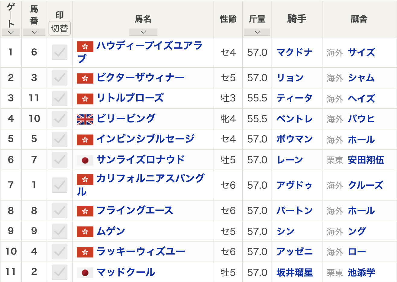 2024年チェアマンズスプリント(沙田・芝1200m)枠順