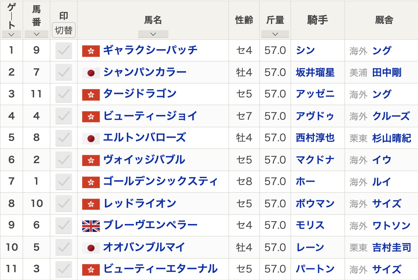 2024年チャンピオンズマイル(沙田・芝1600m)枠順