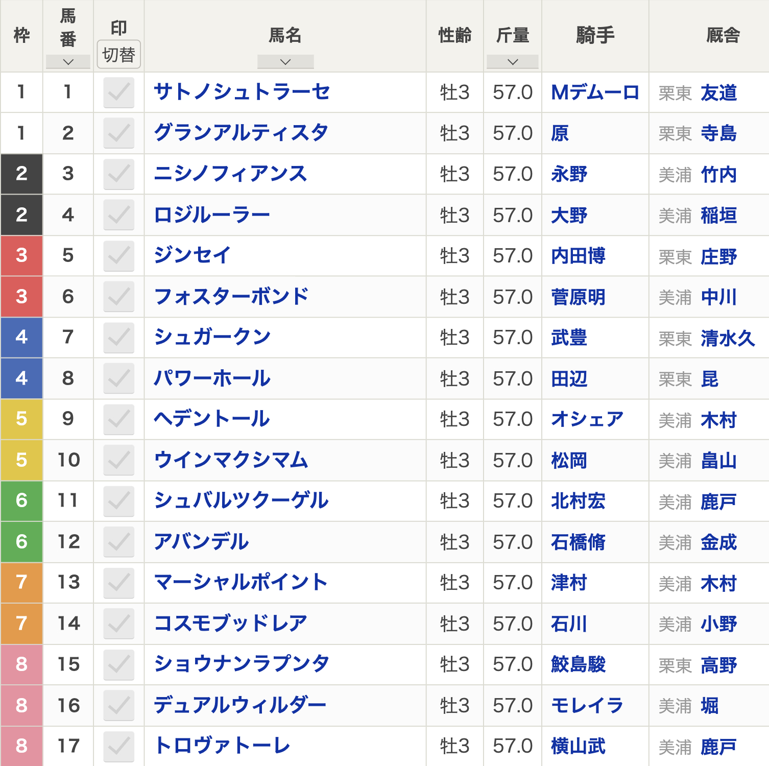 第31回青葉賞（2024年4月27日(土) 15:45発走 東京競馬場 G2 芝2400m）枠順