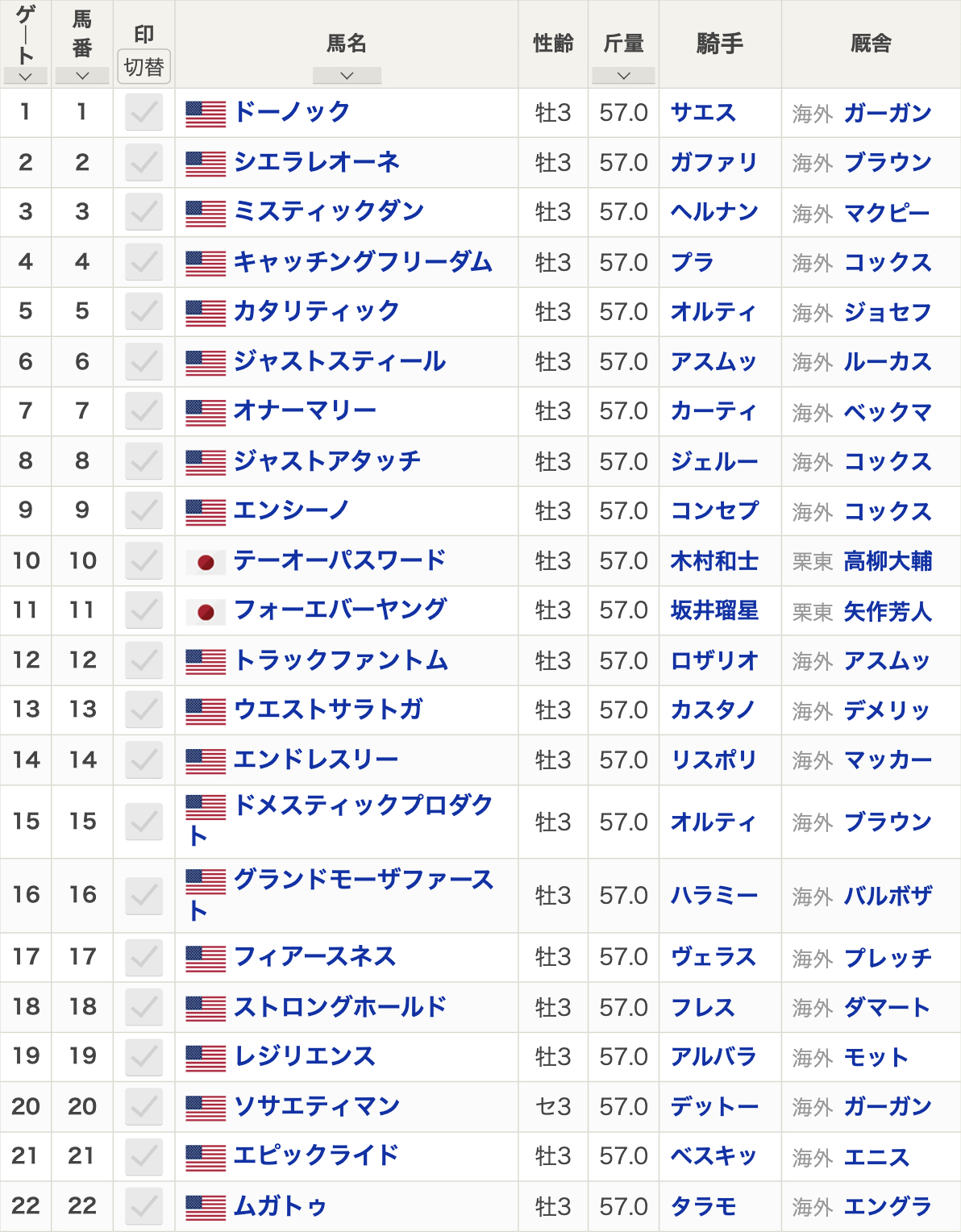 2024年ケンタッキーダービー(G1・ダート2000m)枠順