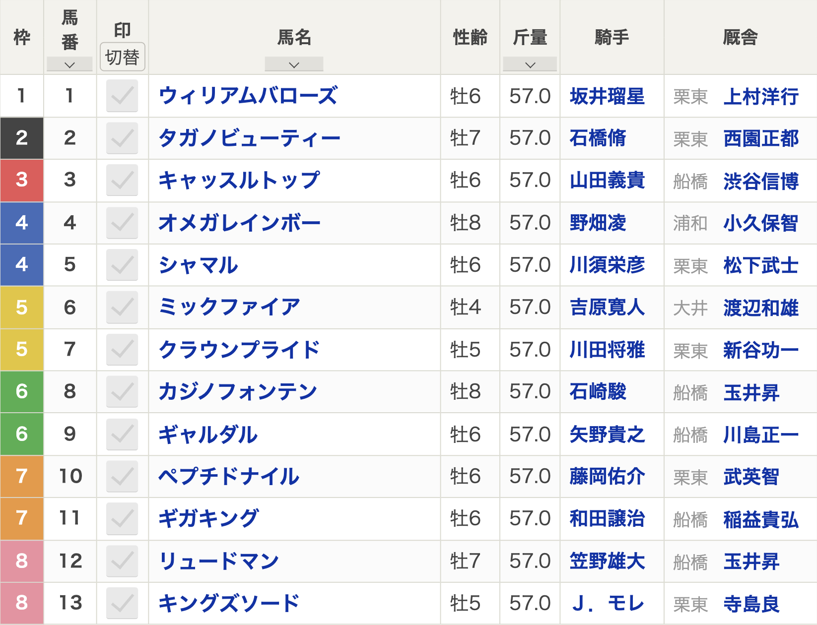 【かしわ記念2024枠順】フェブラリーステークス覇者ペプチドナイル＆藤岡佑介騎手は7枠10番からG1級連勝を狙う 三冠馬ミックファイアなどが出走