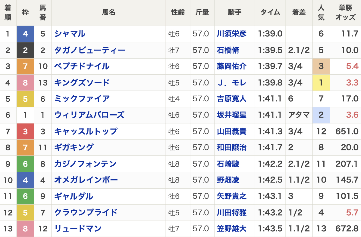 2024年かしわ記念の結果