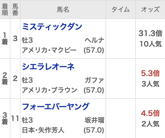 2024年ケンタッキーダービーの結果