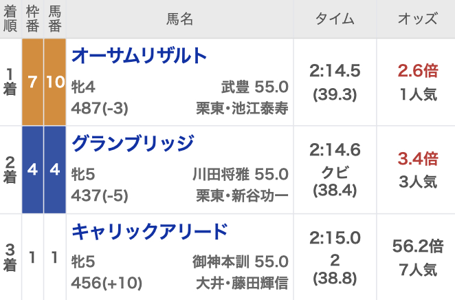 【エンプレス杯2024結果情報】オーサムリザルトが無敗6連勝！武豊騎手とのコンビ 2着にグランブリッジ・3着キャリックアリード