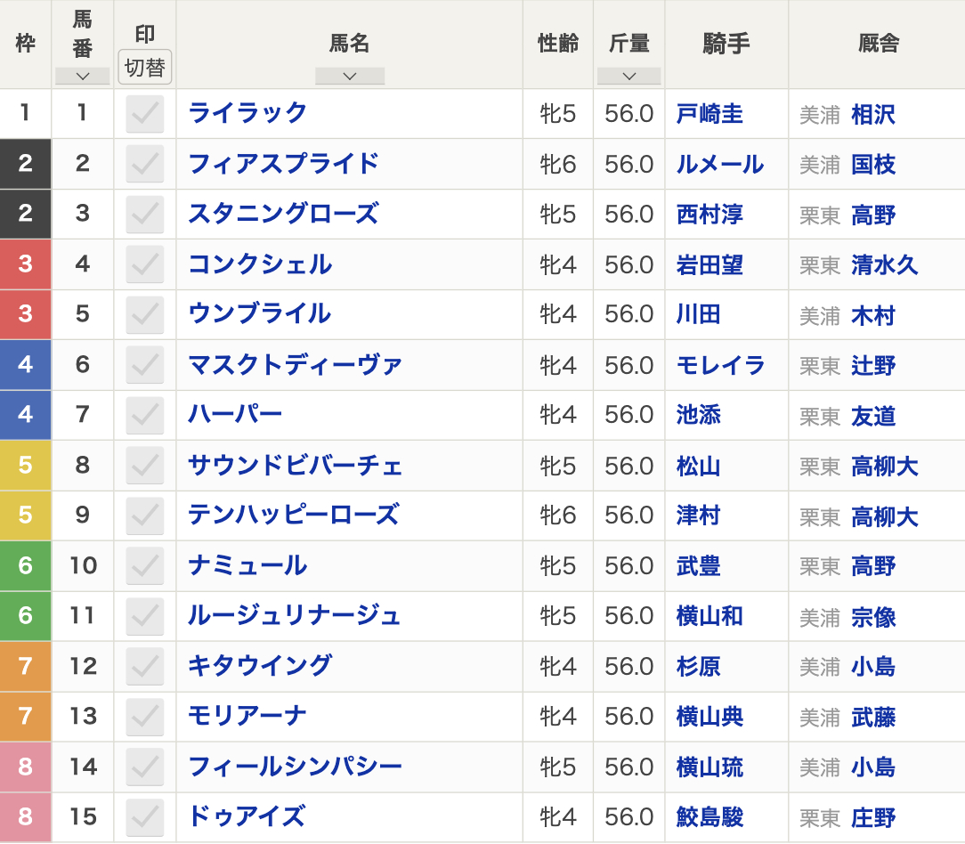 第19回ヴィクトリアマイル(2024年5月12日(日)15:40発走・4歳上牝・G1・東京競馬場・芝1600m)枠順