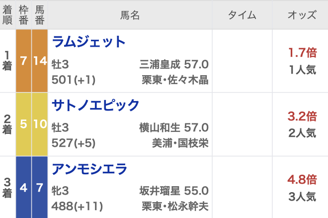 2024年東京ダービーの結果