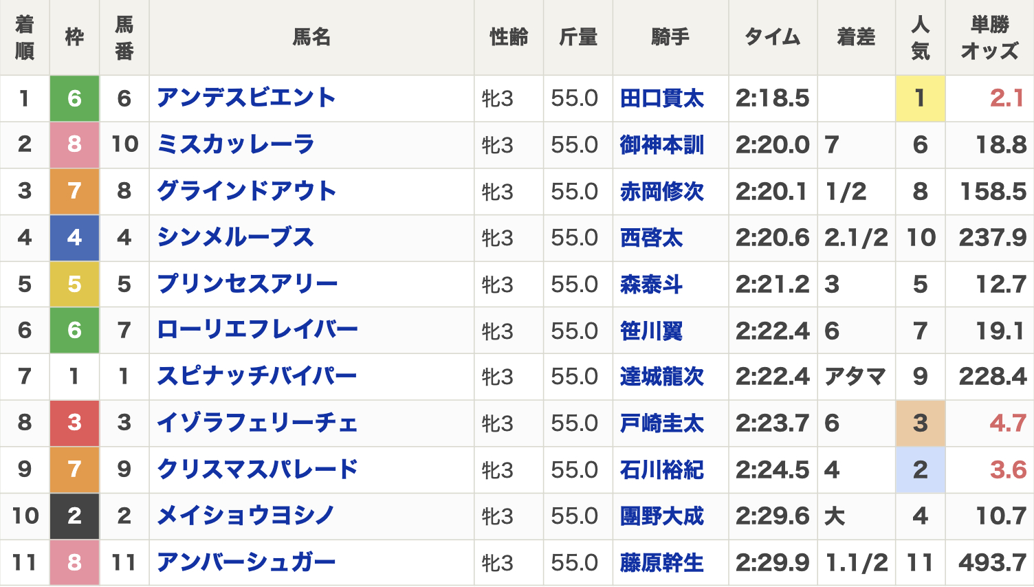 2024年関東オークス(6月12日(水)・Jpn2・3歳牝・ダート2100m・11頭)の結果