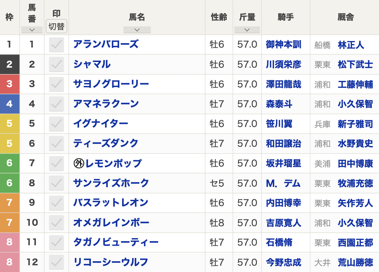 2024年さきたま杯(Jpn1・浦和・ダート1400m・12頭)枠順