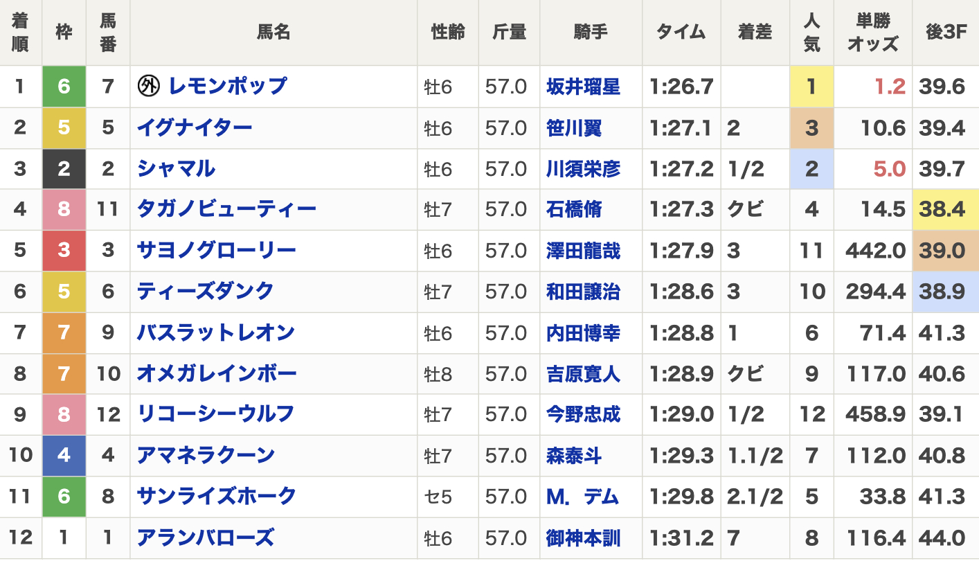 2024年さきたま杯(6月19日(水)・Jpn1・3歳上・ダート1400m・12頭)の結果