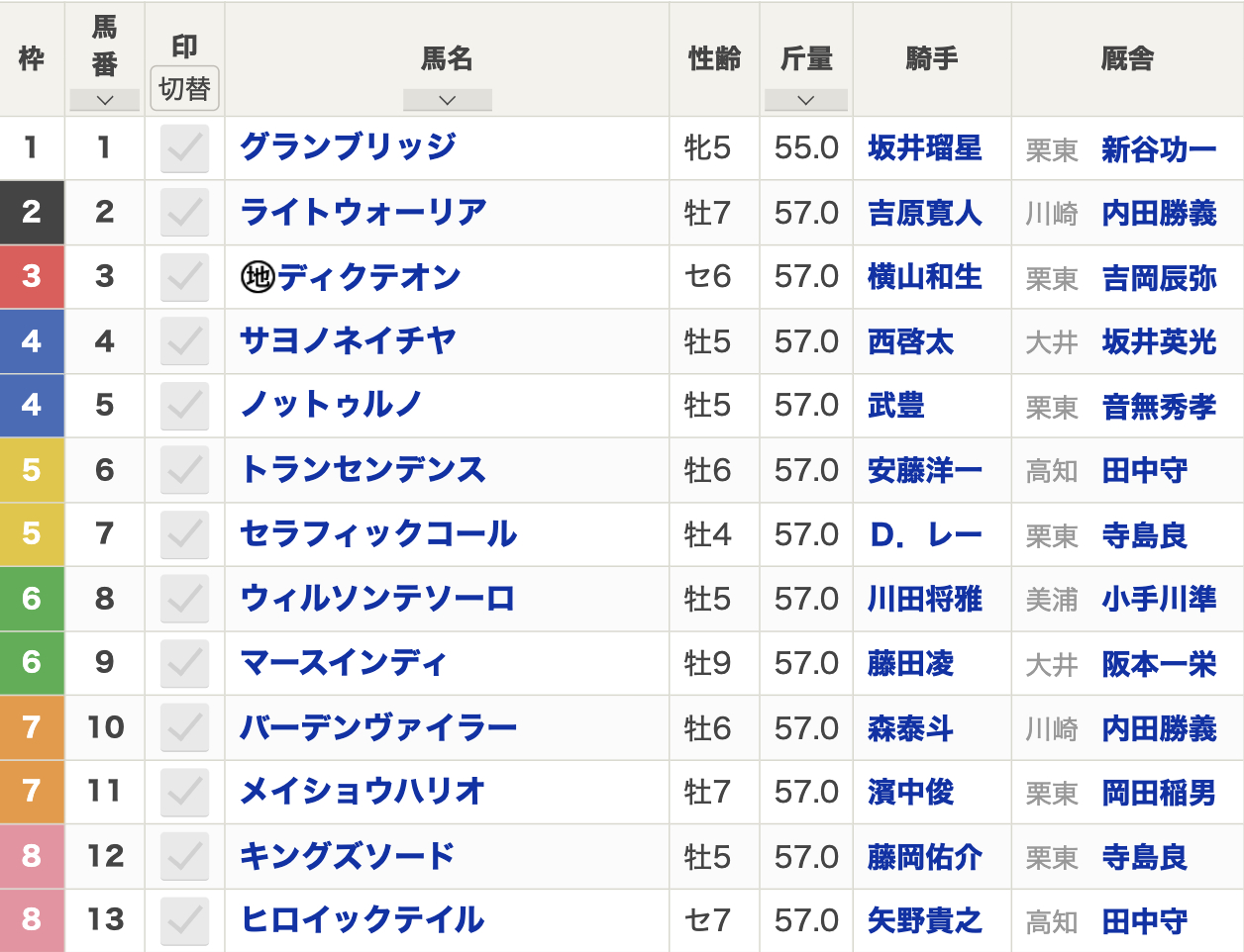 2024年帝王賞(Jpn1・大井・ダート2000m・13頭)枠順