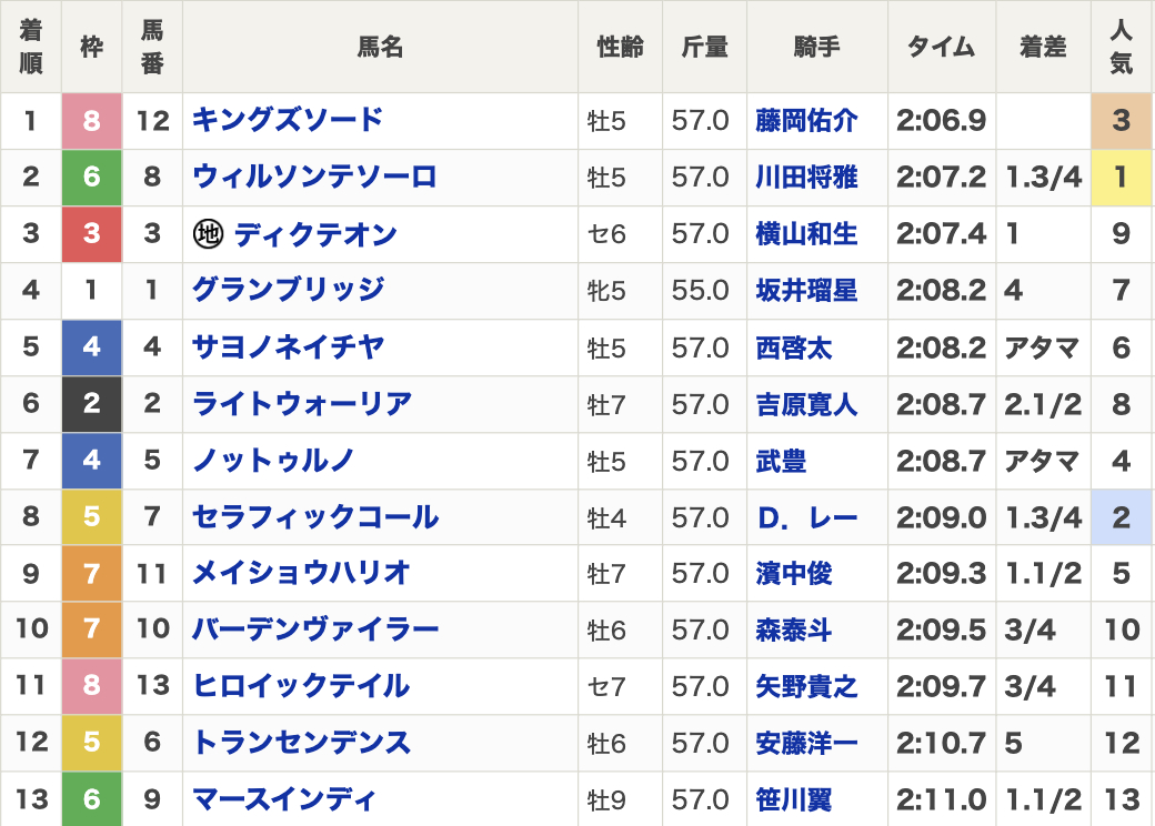 2024年帝王賞(6月26日(水)・Jpn1・4歳上・ダート2000m・13頭)の結果