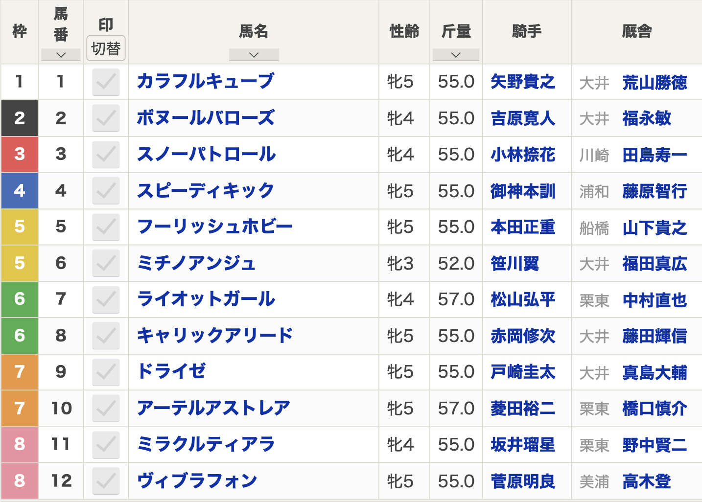 2024年スパーキングレディーカップ(Jpn3・川崎・ダート1600m・12頭)枠順