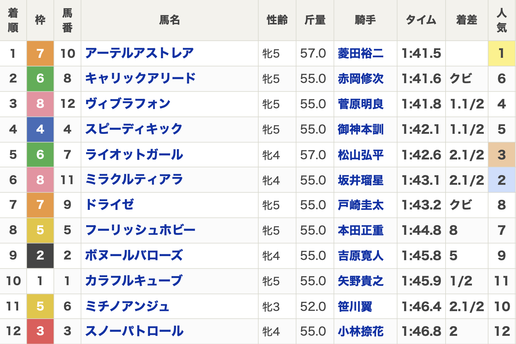 2024年スパーキングレディーカップ(7月3日(水)・Jpn3・3歳上牝・ダート1600m・12頭)の結果