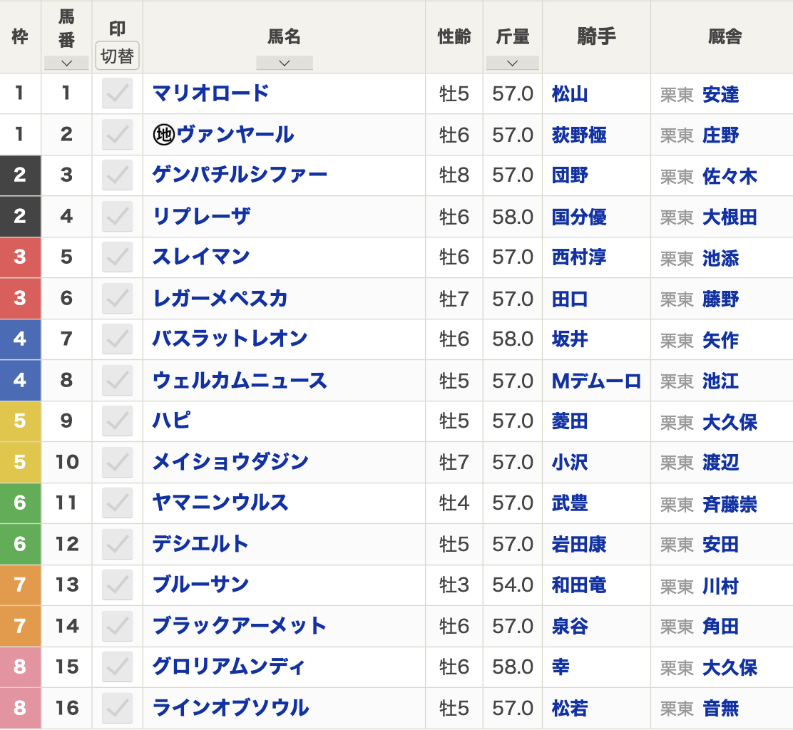 2024年プロキオンステークス(7月7日(日)15:35発走・3歳上・G3・小倉競馬場・ダート1700m)枠順