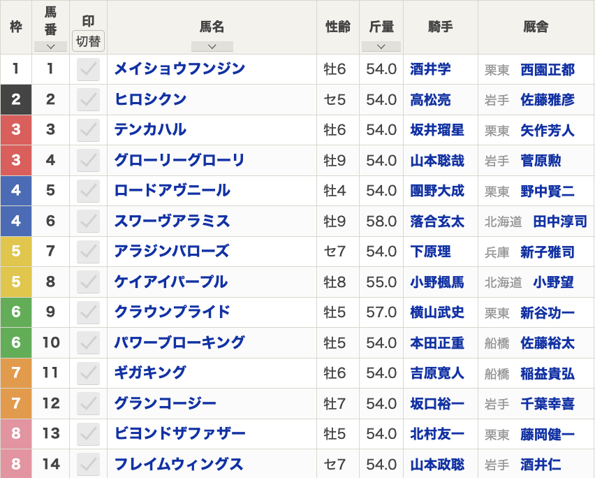 2024年マーキュリーカップ(Jpn3・盛岡・ダート2000m)枠順