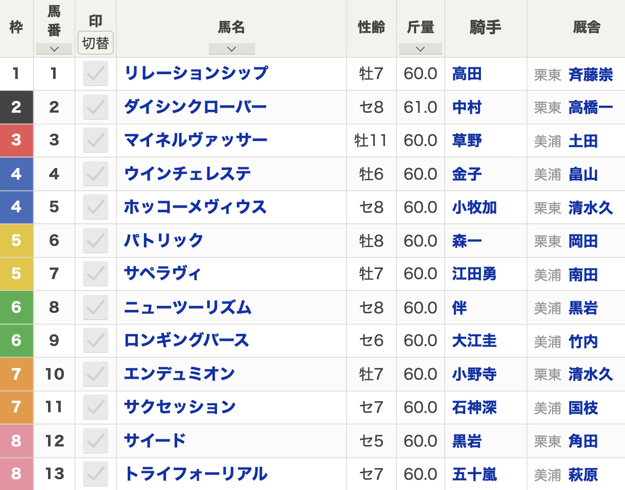 【新潟ジャンプステークス2024枠順発表】全13頭 ダイシンクローバー2枠2番・ホッコーメヴィウス4枠5番など最新情報【7月27日(土)16時50分】