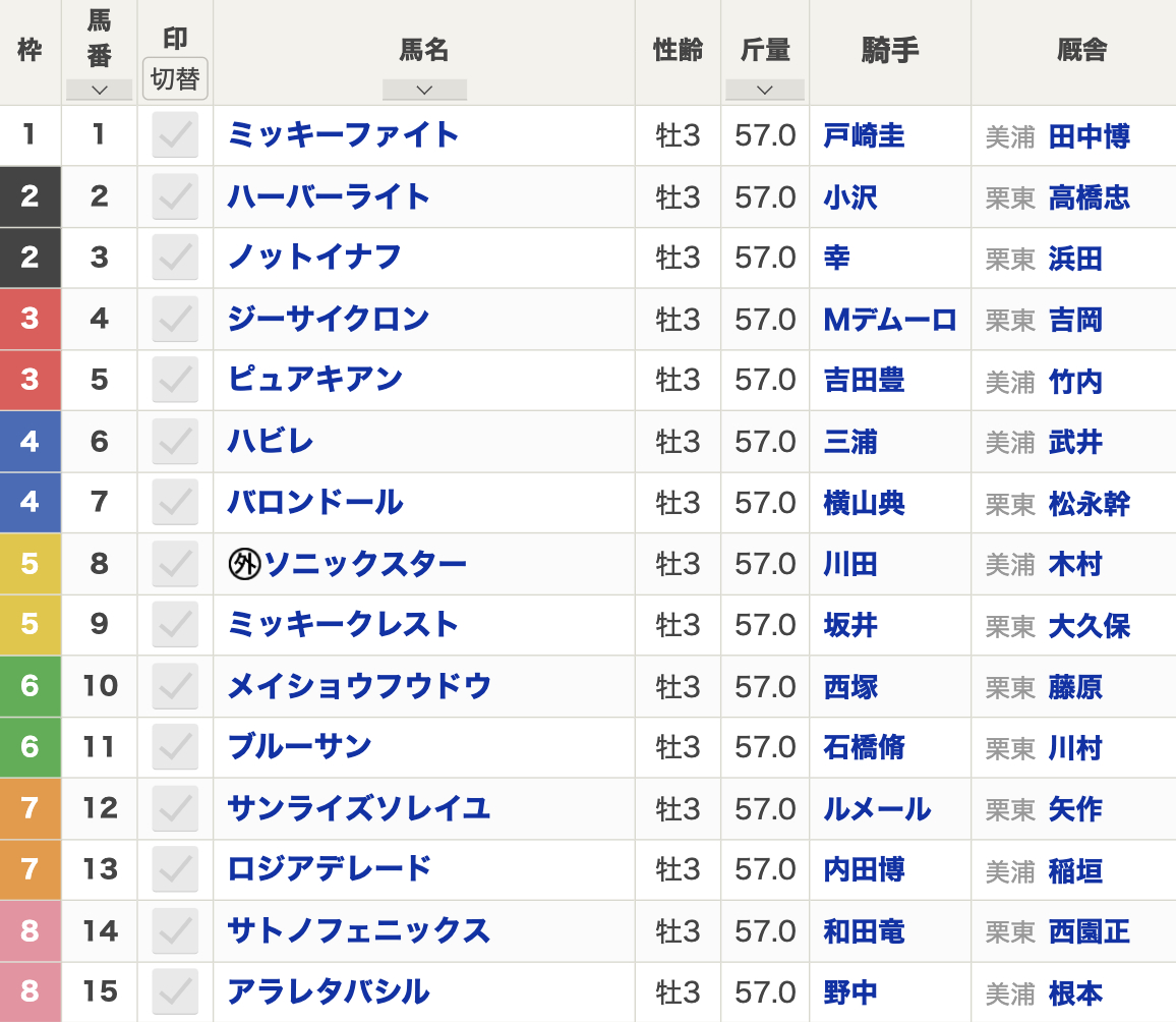 2024年レパードステークス(8月4日(日)15:45発走・3歳・G3・新潟競馬場・ダート1800m・15頭)枠順